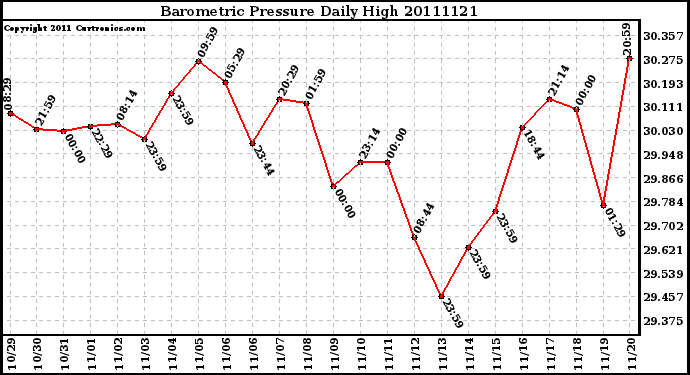 Milwaukee Weather Barometric Pressure Daily High