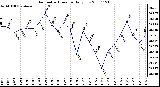 Milwaukee Weather Barometric Pressure Daily Low