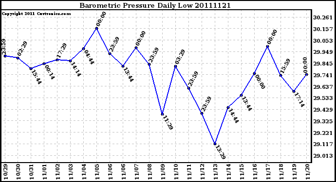 Milwaukee Weather Barometric Pressure Daily Low