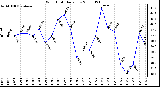 Milwaukee Weather Wind Chill Daily Low