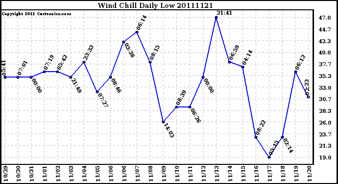 Milwaukee Weather Wind Chill Daily Low