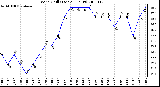 Milwaukee Weather Wind Chill (Last 24 Hours)