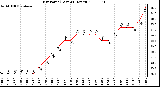 Milwaukee Weather Dew Point (Last 24 Hours)