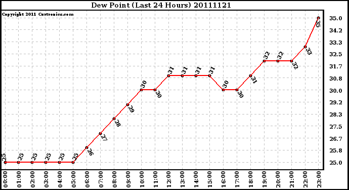 Milwaukee Weather Dew Point (Last 24 Hours)