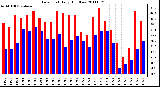 Milwaukee Weather Dew Point Daily High/Low