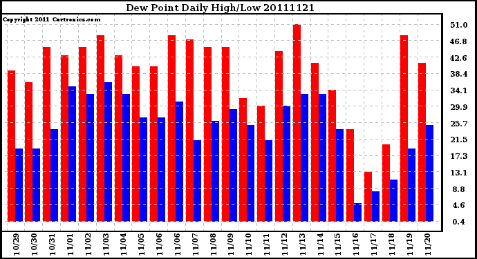 Milwaukee Weather Dew Point Daily High/Low