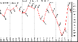 Milwaukee Weather Dew Point Daily High