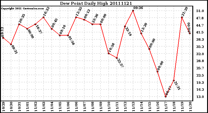 Milwaukee Weather Dew Point Daily High