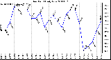 Milwaukee Weather Dew Point Daily Low