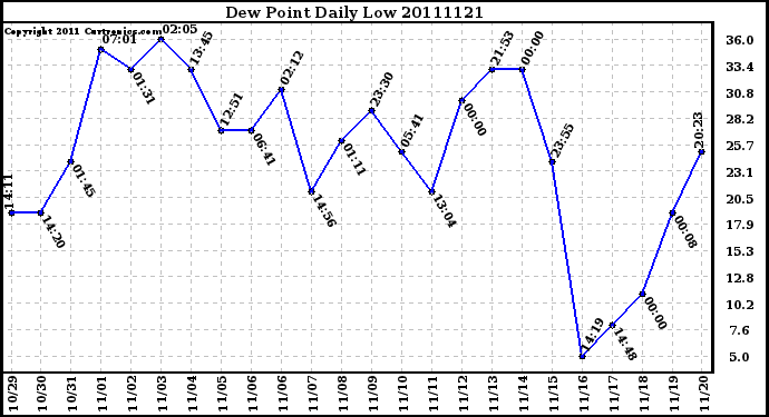 Milwaukee Weather Dew Point Daily Low