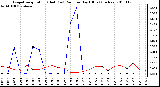 Milwaukee Weather Evapotranspiration (Red) (vs) Rain per Day (Blue) (Inches)