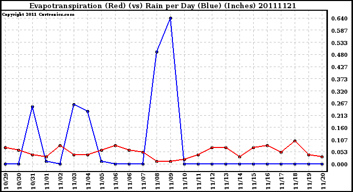 Milwaukee Weather Evapotranspiration (Red) (vs) Rain per Day (Blue) (Inches)