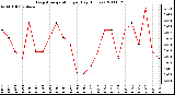 Milwaukee Weather Evapotranspiration per Day (Inches)