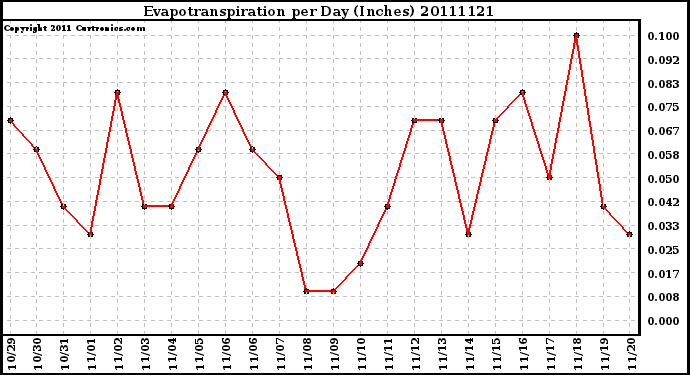 Milwaukee Weather Evapotranspiration per Day (Inches)