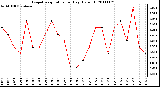 Milwaukee Weather Evapotranspiration per Day (Oz/sq ft)