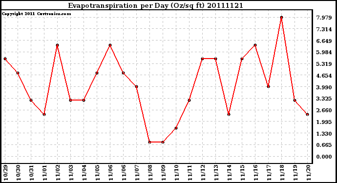 Milwaukee Weather Evapotranspiration per Day (Oz/sq ft)