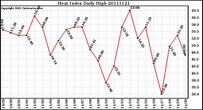 Milwaukee Weather Heat Index Daily High