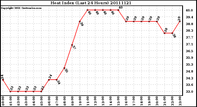 Milwaukee Weather Heat Index (Last 24 Hours)