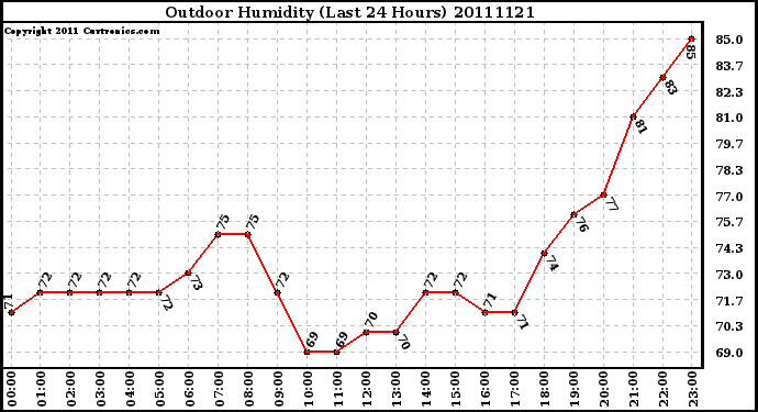 Milwaukee Weather Outdoor Humidity (Last 24 Hours)