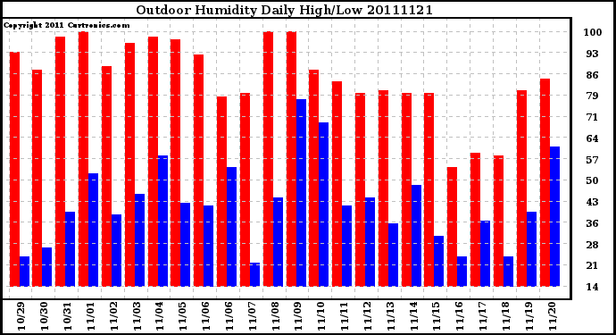 Milwaukee Weather Outdoor Humidity Daily High/Low