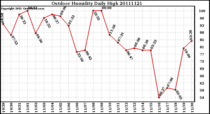 Milwaukee Weather Outdoor Humidity Daily High