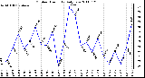 Milwaukee Weather Outdoor Humidity Daily Low