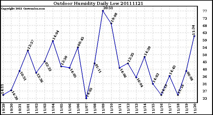 Milwaukee Weather Outdoor Humidity Daily Low