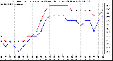 Milwaukee Weather Outdoor Temperature (vs) Wind Chill (Last 24 Hours)