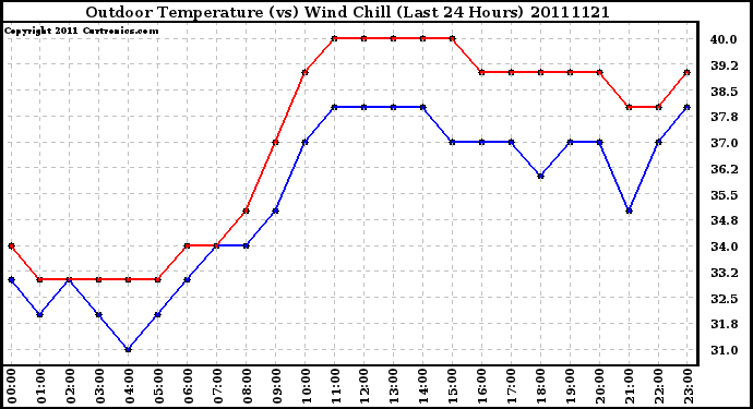 Milwaukee Weather Outdoor Temperature (vs) Wind Chill (Last 24 Hours)