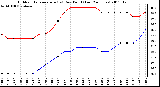 Milwaukee Weather Outdoor Temperature (vs) Dew Point (Last 24 Hours)