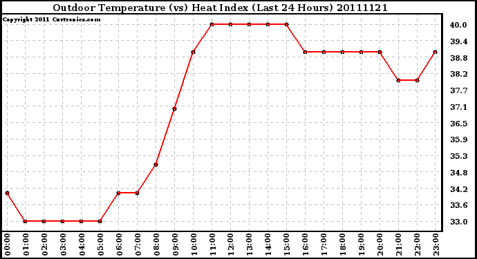 Milwaukee Weather Outdoor Temperature (vs) Heat Index (Last 24 Hours)