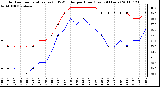 Milwaukee Weather Outdoor Temperature (vs) THSW Index per Hour (Last 24 Hours)