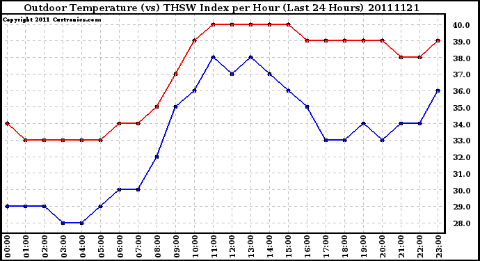 Milwaukee Weather Outdoor Temperature (vs) THSW Index per Hour (Last 24 Hours)