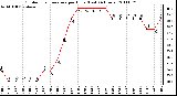 Milwaukee Weather Outdoor Temperature per Hour (Last 24 Hours)