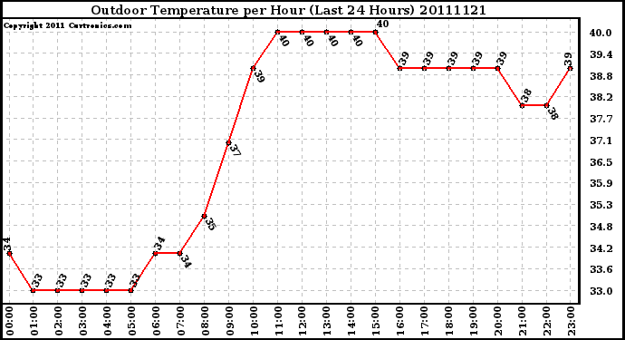 Milwaukee Weather Outdoor Temperature per Hour (Last 24 Hours)