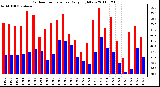 Milwaukee Weather Outdoor Temperature Daily High/Low