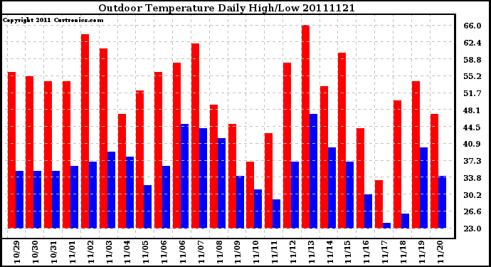 Milwaukee Weather Outdoor Temperature Daily High/Low