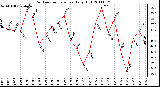 Milwaukee Weather Outdoor Temperature Daily High