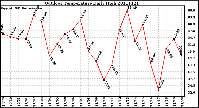 Milwaukee Weather Outdoor Temperature Daily High