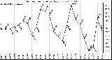 Milwaukee Weather Outdoor Temperature Daily Low