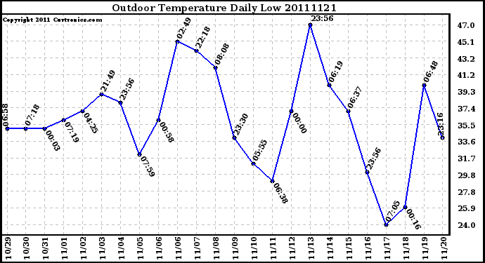 Milwaukee Weather Outdoor Temperature Daily Low