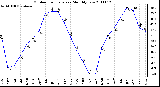 Milwaukee Weather Outdoor Temperature Monthly Low