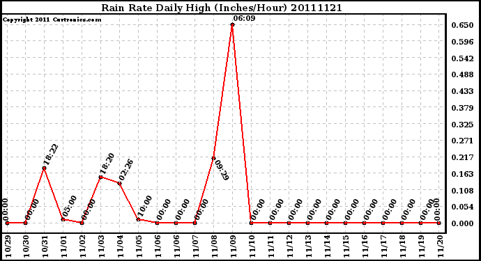 Milwaukee Weather Rain Rate Daily High (Inches/Hour)