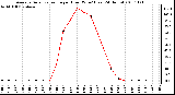 Milwaukee Weather Average Solar Radiation per Hour W/m2 (Last 24 Hours)