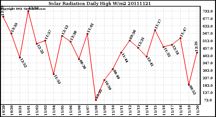 Milwaukee Weather Solar Radiation Daily High W/m2