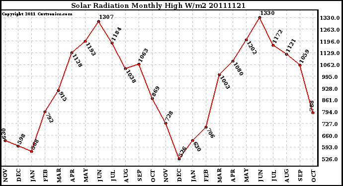 Milwaukee Weather Solar Radiation Monthly High W/m2