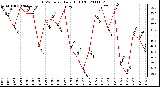 Milwaukee Weather THSW Index Daily High (F)