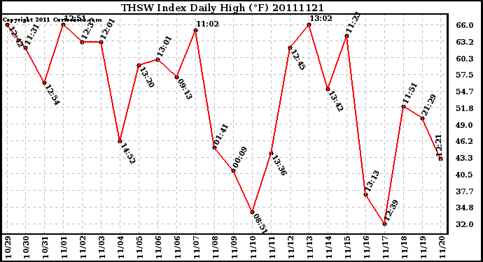 Milwaukee Weather THSW Index Daily High (F)