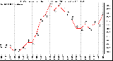 Milwaukee Weather THSW Index per Hour (F) (Last 24 Hours)