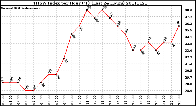 Milwaukee Weather THSW Index per Hour (F) (Last 24 Hours)